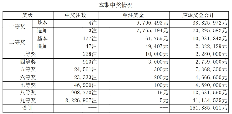 大乐透开奖详情
