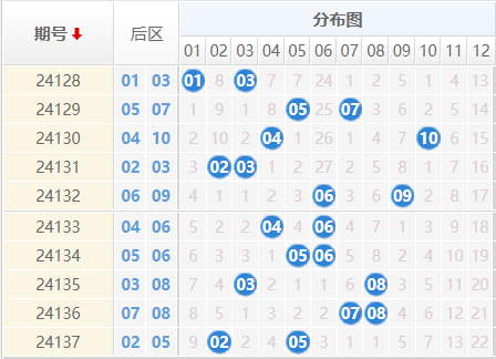 大乐透预测走势图