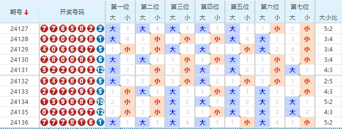 七星彩分析大小形态走势图