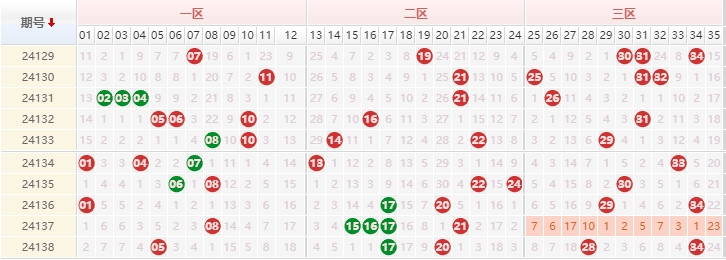 大乐透分析走势图