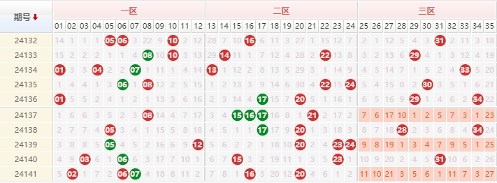 大乐透分析走势图