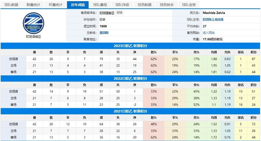 町田泽维亚近三年积分