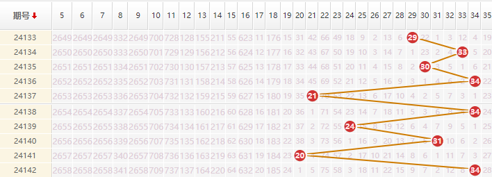 大乐透分析走势图