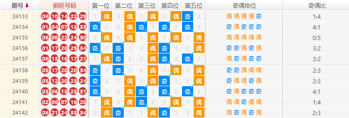 大乐透分析走势图
