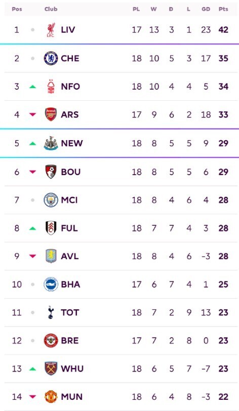 英超最新积分榜