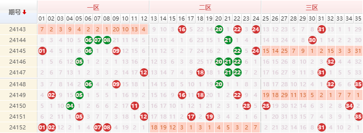 大乐透分析走势图