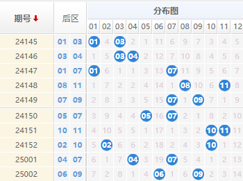 大乐透分析走势图