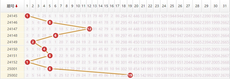 大乐透分析走势图