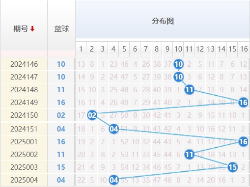 双色球蓝球分析走势图