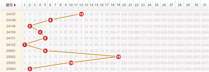 大乐透分析走势图