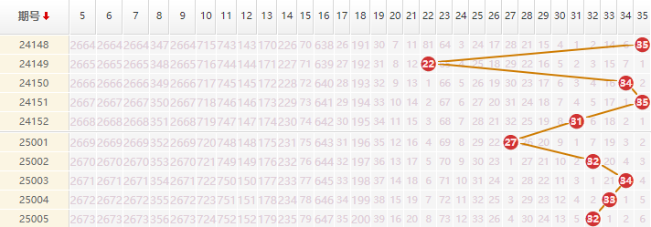 大乐透分析走势图