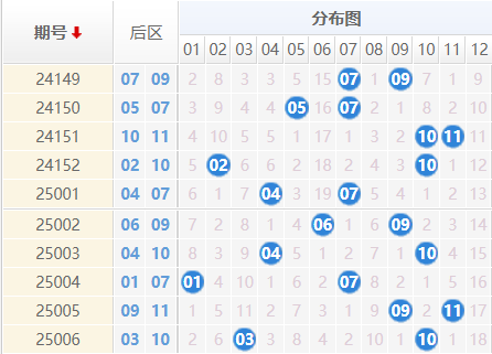 大乐透分析走势图