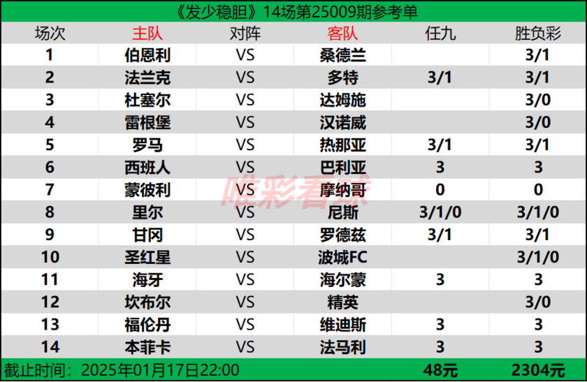 发少稳胆25009期预测