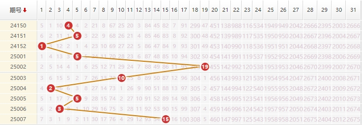 大乐透分析走势图