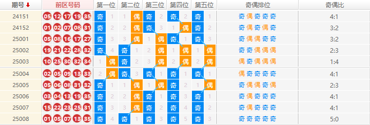 大乐透分析走势图