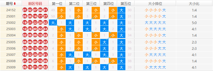 大乐透分析走势图