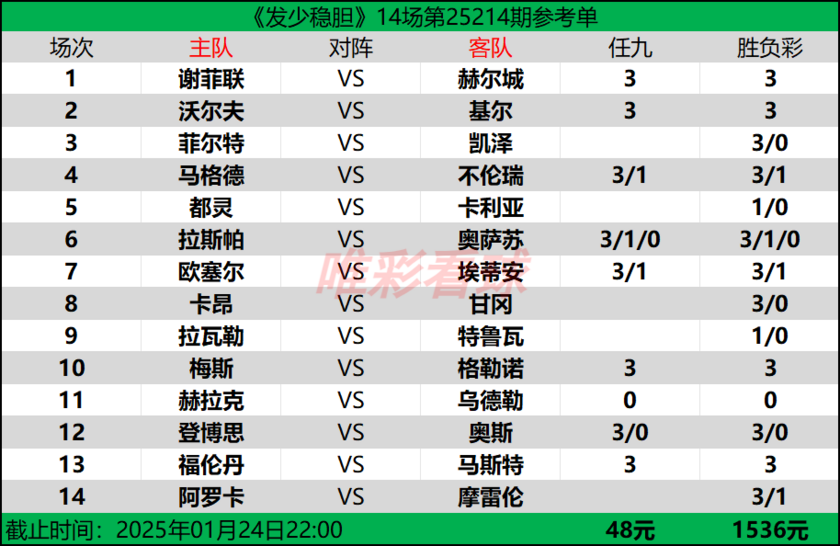 发少稳胆25014期预测