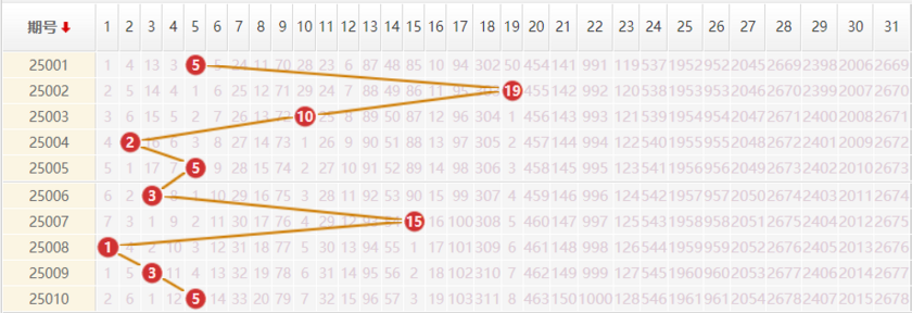 大乐透分析走势图