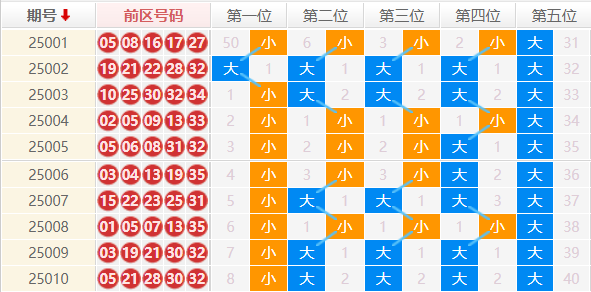 大乐透分析走势图