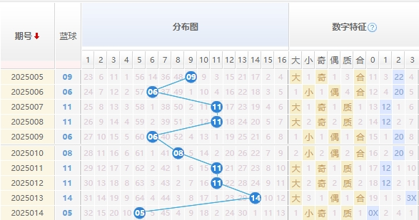 双色球分析走势图