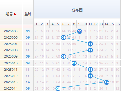 双色球分析蓝球走势图