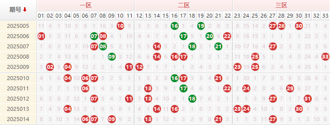 双色球红球走势图