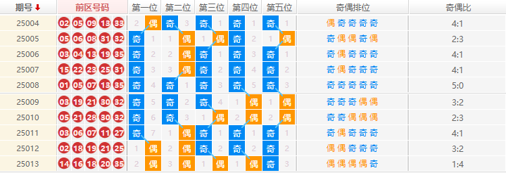 大乐透分析走势图