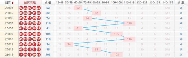 大乐透分析走势图