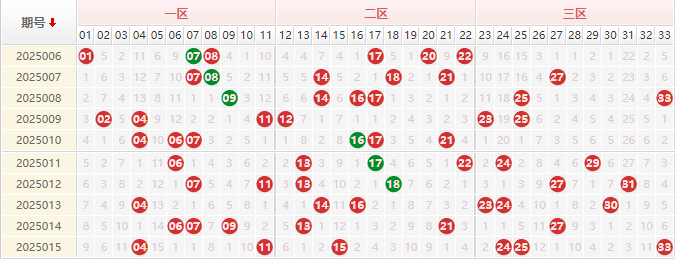 双色球红球走势图