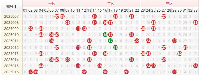 双色球红球走势图