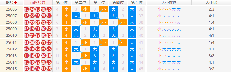 大乐透分析走势图