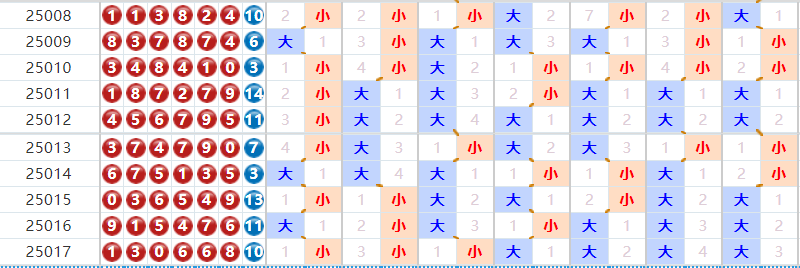 七星彩分析走势图