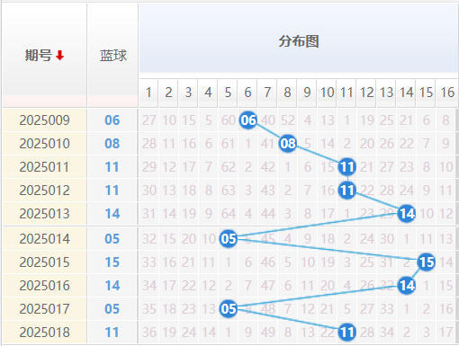双色球分析走势图