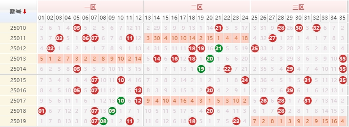 大乐透分析走势图