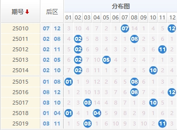 大乐透分析走势图