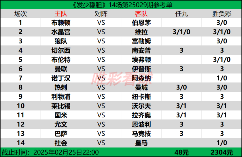 发少稳胆25029期预测