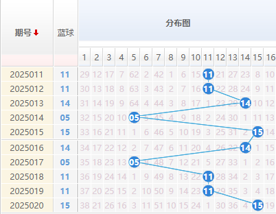 双色球分析蓝球走势图
