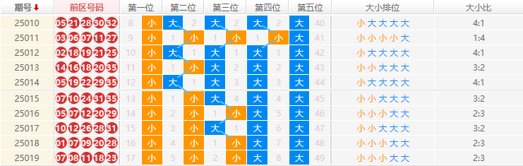 大乐透分析走势图