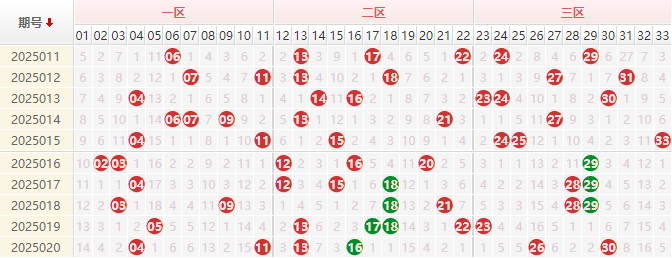 双色球分析走势图