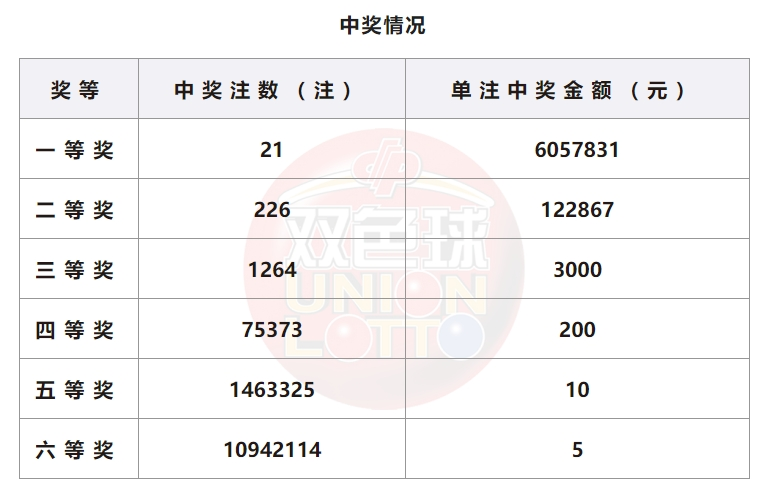 双色球开奖详情