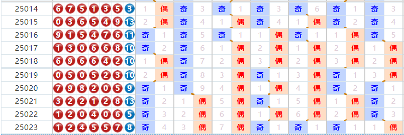 七星彩分析走势图