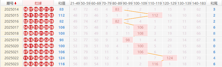 双色球分析走势图