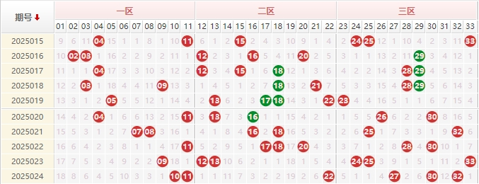 双色球分析走势图