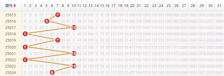 大乐透分析走势图