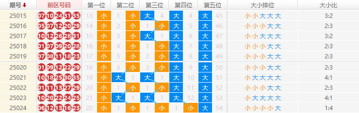 大乐透分析走势图