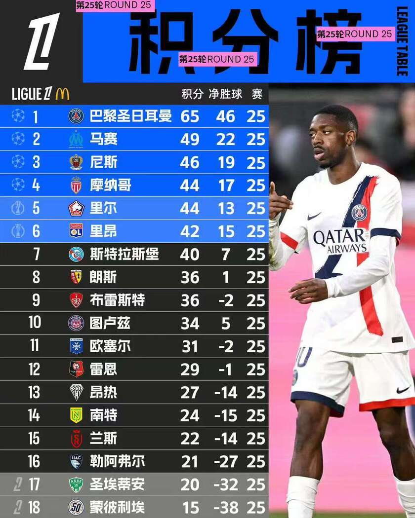 法甲25轮积分榜