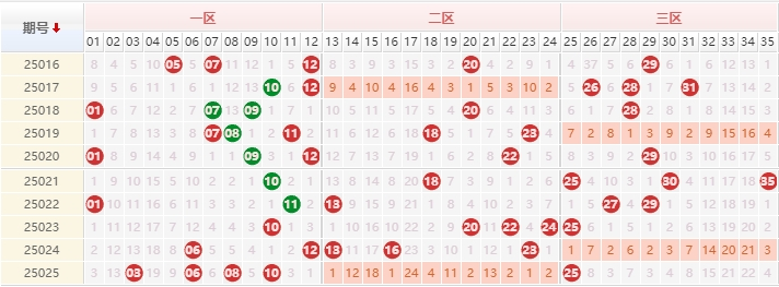 大乐透分析走势图