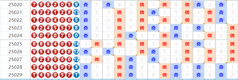 7星彩分析走势图