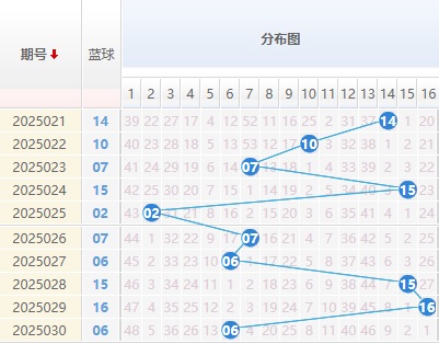 双色球分析蓝球走势图