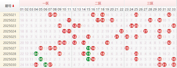 双色球红球走势图